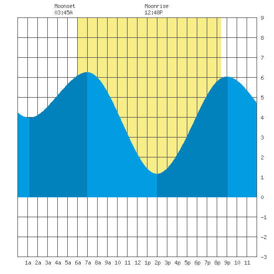 Pacific Beach tide chart for Friday, April 28, 2023