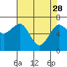 Pacific Beach tide chart for Friday, April 28, 2023