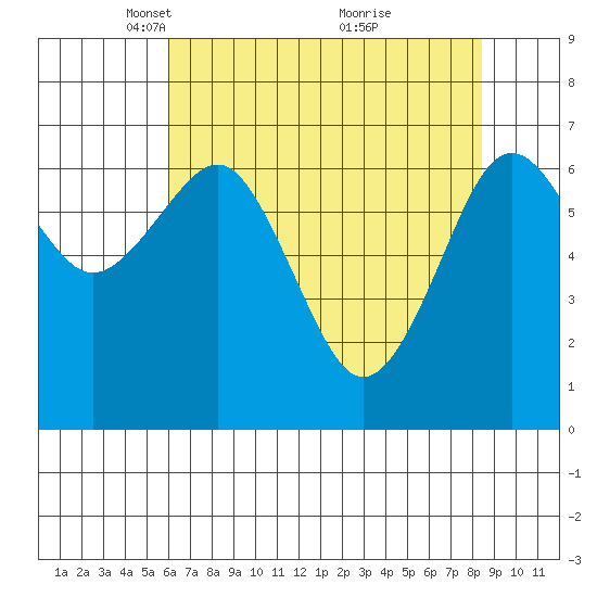 Pacific Beach tide chart for Saturday, April 29, 2023