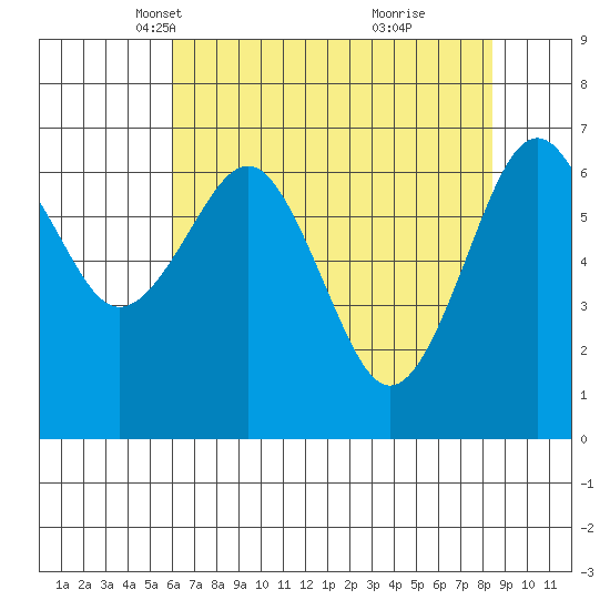 Pacific Beach tide chart for Sunday, April 30, 2023