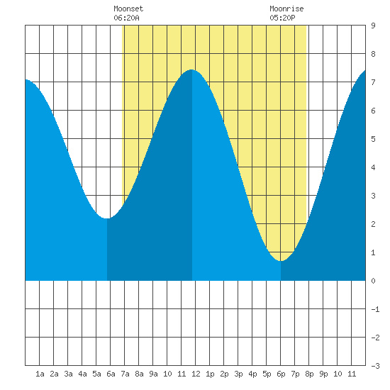 Pacific Beach tide chart for Monday, April 3, 2023