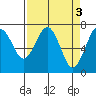 Pacific Beach tide chart for Monday, April 3, 2023