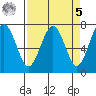 Pacific Beach tide chart for Wednesday, April 5, 2023