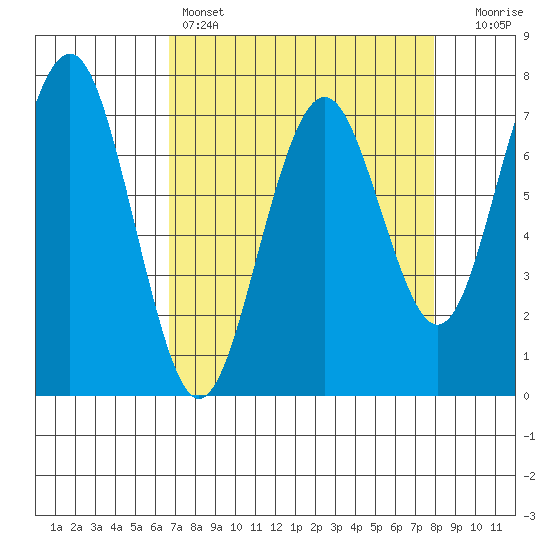 Pacific Beach tide chart for Friday, April 7, 2023