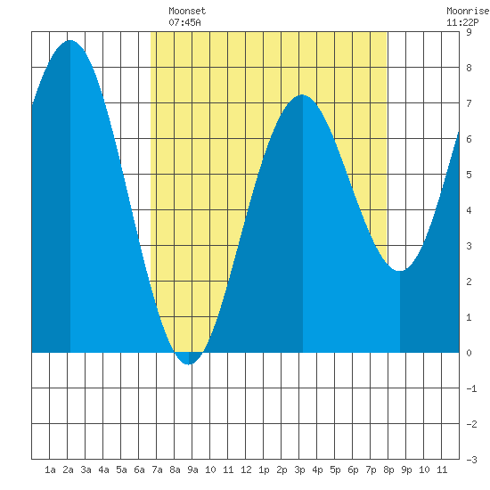 Pacific Beach tide chart for Saturday, April 8, 2023