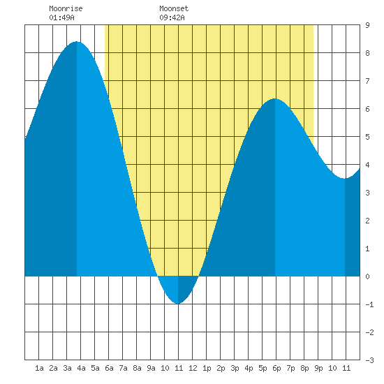 Pacific Beach tide chart for Wednesday, May 10, 2023