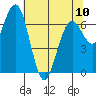 Pacific Beach tide chart for Wednesday, May 10, 2023