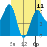 Pacific Beach tide chart for Thursday, May 11, 2023