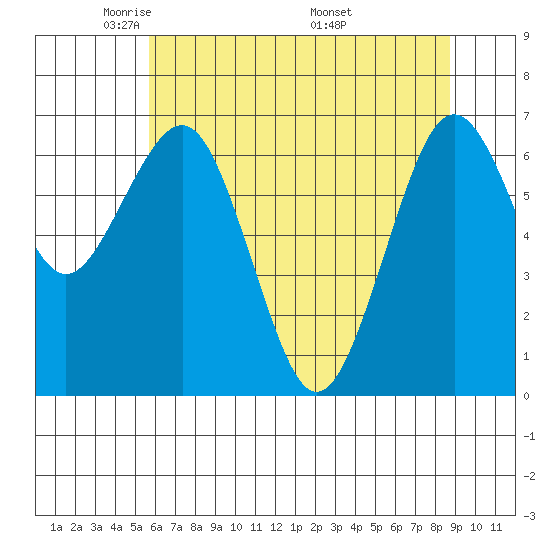 Pacific Beach tide chart for Saturday, May 13, 2023