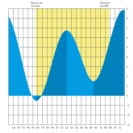Pacific Beach tide chart for Wednesday, May 17, 2023