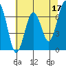 Pacific Beach tide chart for Wednesday, May 17, 2023