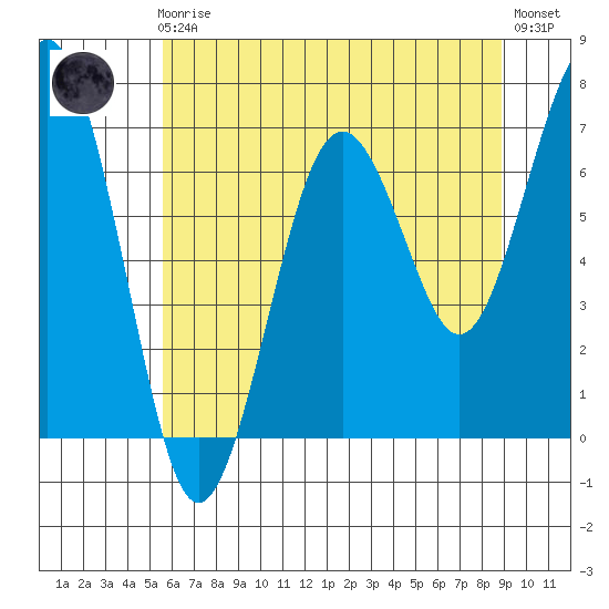 Pacific Beach tide chart for Friday, May 19, 2023