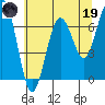 Pacific Beach tide chart for Friday, May 19, 2023