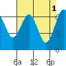 Pacific Beach tide chart for Monday, May 1, 2023