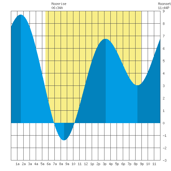 Pacific Beach tide chart for Sunday, May 21, 2023