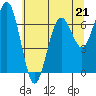 Pacific Beach tide chart for Sunday, May 21, 2023