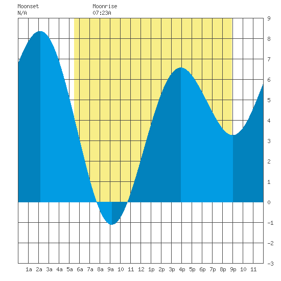 Pacific Beach tide chart for Monday, May 22, 2023