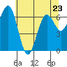 Pacific Beach tide chart for Tuesday, May 23, 2023