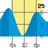 Pacific Beach tide chart for Thursday, May 25, 2023