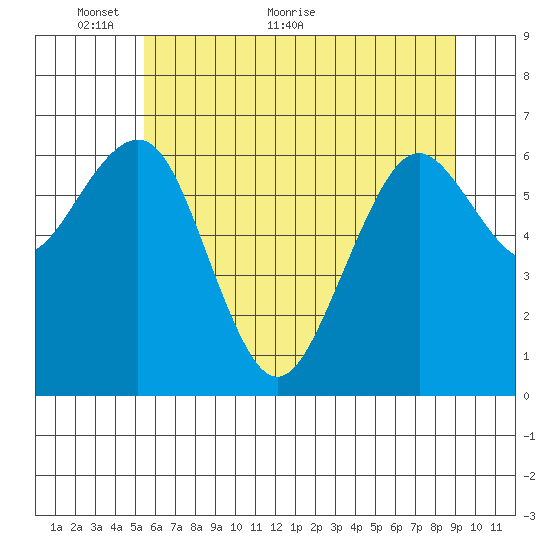 Pacific Beach tide chart for Friday, May 26, 2023