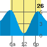 Pacific Beach tide chart for Friday, May 26, 2023