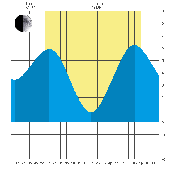 Pacific Beach tide chart for Saturday, May 27, 2023