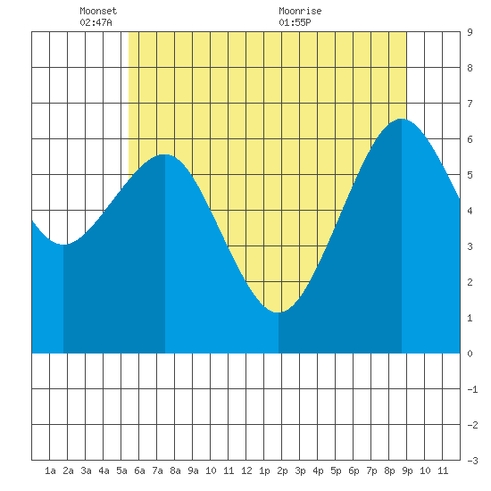 Pacific Beach tide chart for Sunday, May 28, 2023