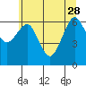 Pacific Beach tide chart for Sunday, May 28, 2023