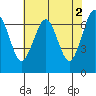 Pacific Beach tide chart for Tuesday, May 2, 2023