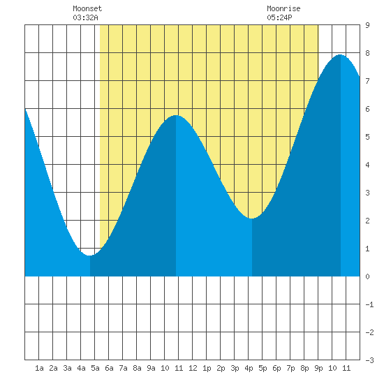 Pacific Beach tide chart for Wednesday, May 31, 2023