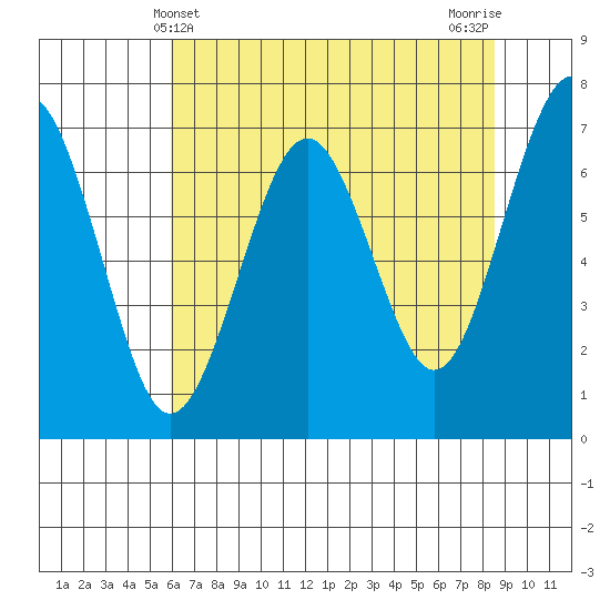 Pacific Beach tide chart for Wednesday, May 3, 2023