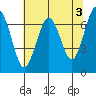 Pacific Beach tide chart for Wednesday, May 3, 2023