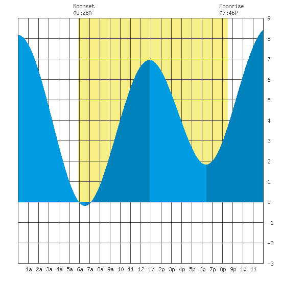 Pacific Beach tide chart for Thursday, May 4, 2023
