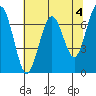 Pacific Beach tide chart for Thursday, May 4, 2023
