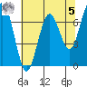 Pacific Beach tide chart for Friday, May 5, 2023
