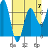 Pacific Beach tide chart for Sunday, May 7, 2023