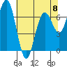 Pacific Beach tide chart for Monday, May 8, 2023