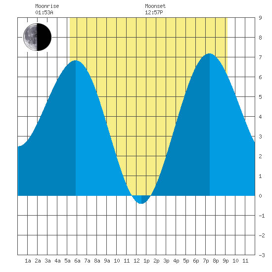 Pacific Beach tide chart for Saturday, June 10, 2023