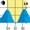Pacific Beach tide chart for Saturday, June 10, 2023
