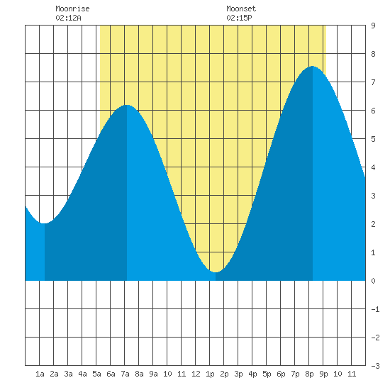 Pacific Beach tide chart for Sunday, June 11, 2023