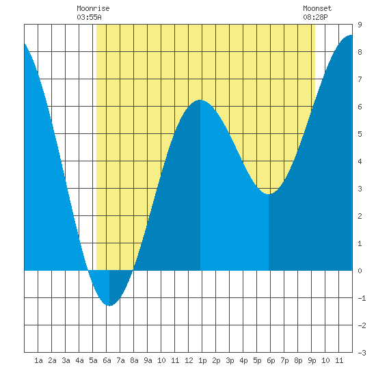 Pacific Beach tide chart for Friday, June 16, 2023