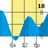 Pacific Beach tide chart for Sunday, June 18, 2023
