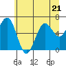 Pacific Beach tide chart for Wednesday, June 21, 2023