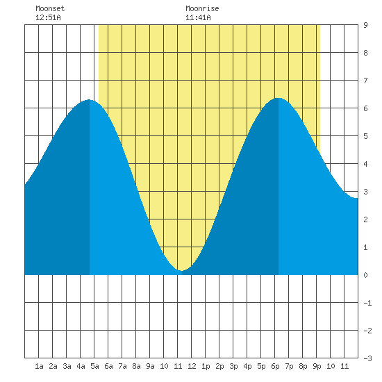 Pacific Beach tide chart for Saturday, June 24, 2023