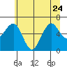 Pacific Beach tide chart for Saturday, June 24, 2023