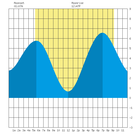 Pacific Beach tide chart for Sunday, June 25, 2023