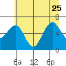 Pacific Beach tide chart for Sunday, June 25, 2023