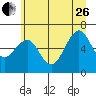 Pacific Beach tide chart for Monday, June 26, 2023