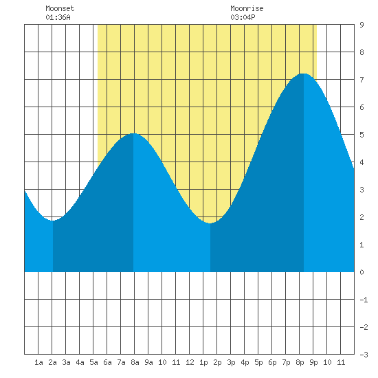 Pacific Beach tide chart for Tuesday, June 27, 2023