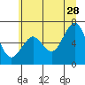 Pacific Beach tide chart for Wednesday, June 28, 2023